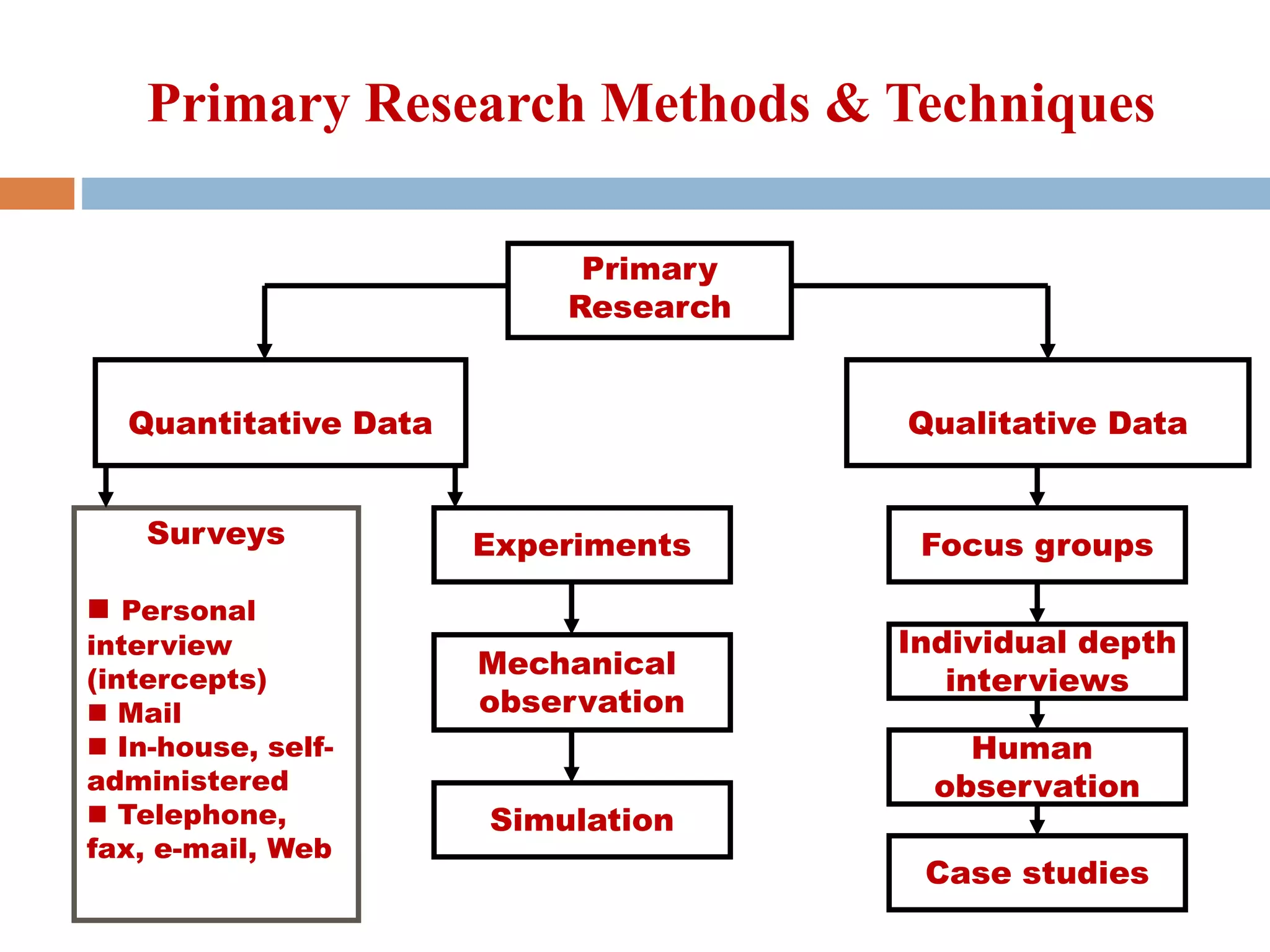 Primary Research Methods & Techniques
Surveys
 Personal
interview
(intercepts)
 Mail
 In-house, self-
administered
 Telephone,
fax, e-mail, Web
Quantitative Data
Primary
Research
Experiments
Mechanical
observation
Simulation
Qualitative Data
Case studies
Human
observation
Individual depth
interviews
Focus groups
 