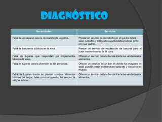 Diagnóstico
                     Necesidades                                                  Servicios

Falta de un espacio para la recreación de los niños.       Prestar un servicio de recreación en el que los niños
                                                           sean cuidados y integrados a actividades lúdicas junto
                                                           con sus padres.
Falta de basureros públicos en la zona.                    Prestar un servicio de recolección de basuras para el
                                                           buen mantenimiento de la zona.
Falta de lugares que respondan por implementos             Ofrecer un servicio de una tienda donde se vendan estos
básicos de aseo.                                           elementos.
Falta de lugares para la diversión de las personas.        Ofrecer un servicio de un bar en donde los mayores de
                                                           edad puedan estar divirtiéndose bailando y escuchando
                                                           música.
Falta de lugares donde se puedan comprar alimentos         Ofrecer un servicio de una tienda donde se vendan estos
básicos del hogar, tales como el quesito, las arepas, la   alimentos.
sal y el azúcar.
 