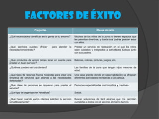 Factores de éxito
                      Preguntas                                                Claves de éxito

¿Qué necesidades identificas en la gente de tu entorno?   Muchos de los niños de la zona no tienen espacios que
                                                          les permitan divertirse, y donde sus padres puedan estar
                                                          con ellos.
¿Qué servicios puedes ofrecer          para atender la    Prestar un servicio de recreación en el que los niños
necesidad encontrada?                                     sean cuidados y integrados a actividades lúdicas junto
                                                          con sus padres.


¿Qué productos de apoyo debes tener en cuenta para        Balones, colores, pinturas, juegos, etc.
prestar un buen servicio?
¿Quiénes pueden ser tus clientes?                         Las familias de la zona que tengan hijos menores de
                                                          edad.
¿Qué tipos de recursos físicos necesitas para crear una   Una casa grande donde en cada habitación se ofrezcan
empresa de servicios que atienda a las necesidades        diferentes actividades recreativas o un parque.
detectadas?
¿Qué clase de personas se requieren para prestar el       Personas especializadas con los niños y creativas.
servicio?
¿Qué tipo de organización necesitas?                      Social.

¿Qué hacer cuando varios clientes solicitan tu servicio   Buscar soluciones de fácil alcance que me permitan
simultáneamente?                                          cumplirles a todos con el servicio al mismo tiempo.
 