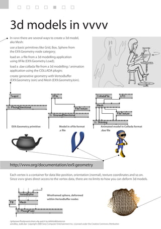 3d models in vvvv
In vvvv there are several ways to create a 3d model,
aka Mesh:
use a basic primitives like Grid, Box, Sphere from
the EX9.Geometry node category;
load an .x file from a 3d modelling application
using XFile (EX9.Geometry Load);
load a .dae collada file from a 3d modelling / animation
application using the COLLADA plugin;
create generative geometry with VertexBuffer
(EX9.Geometry Join) and Mesh (EX9.GeometryJoin).




 EX9.Geometry primitive                           Model in xFile format                       Animated model in Collada format
                                                  .x file                                     .dae file




http://vvvv.org/documentation/ex9.geometry

Each vertex is a container for data like position, orientation (normal), texture coordinates and so on.
Since vvvv gives direct access to the vertex data, there are no limits to how you can deform 3d models.



                                      Wireframed sphere, deformed
                                      within VertexBuffer nodes




/girlpower/fluidynamicshere.v4p patch by defetto&thedoctor
astroBoy_walk.dae Copyright 2008 Sony Computer Entertainment Inc. Licensed under the Creative Commons Attribution
 