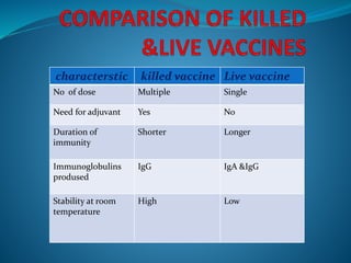 characterstic killed vaccine Live vaccine
No of dose Multiple Single
Need for adjuvant Yes No
Duration of
immunity
Shorter Longer
Immunoglobulins
prodused
IgG IgA &IgG
Stability at room
temperature
High Low
 