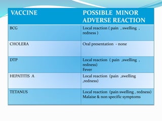 VACCINE POSSIBLE MINOR
ADVERSE REACTION
BCG Local reaction ( pain , swelling ,
redness )
CHOLERA Oral presentation - none
DTP Local reaction ( pain ,swelling ,
redness)
Fever
HEPATITIS A Local reaction (pain ,swelling
,redness)
TETANUS Local reaction (pain swelling , redness)
Malaise & non specific symptoms
 