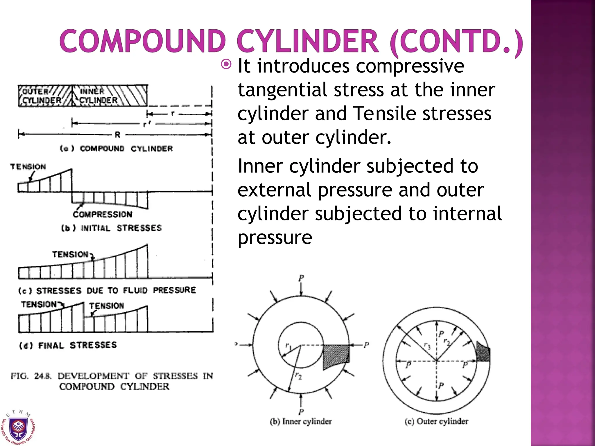  It introduces compressive
tangential stress at the inner
cylinder and Tensile stresses
at outer cylinder.
 Inner cylinder subjected to
external pressure and outer
cylinder subjected to internal
pressure
 
