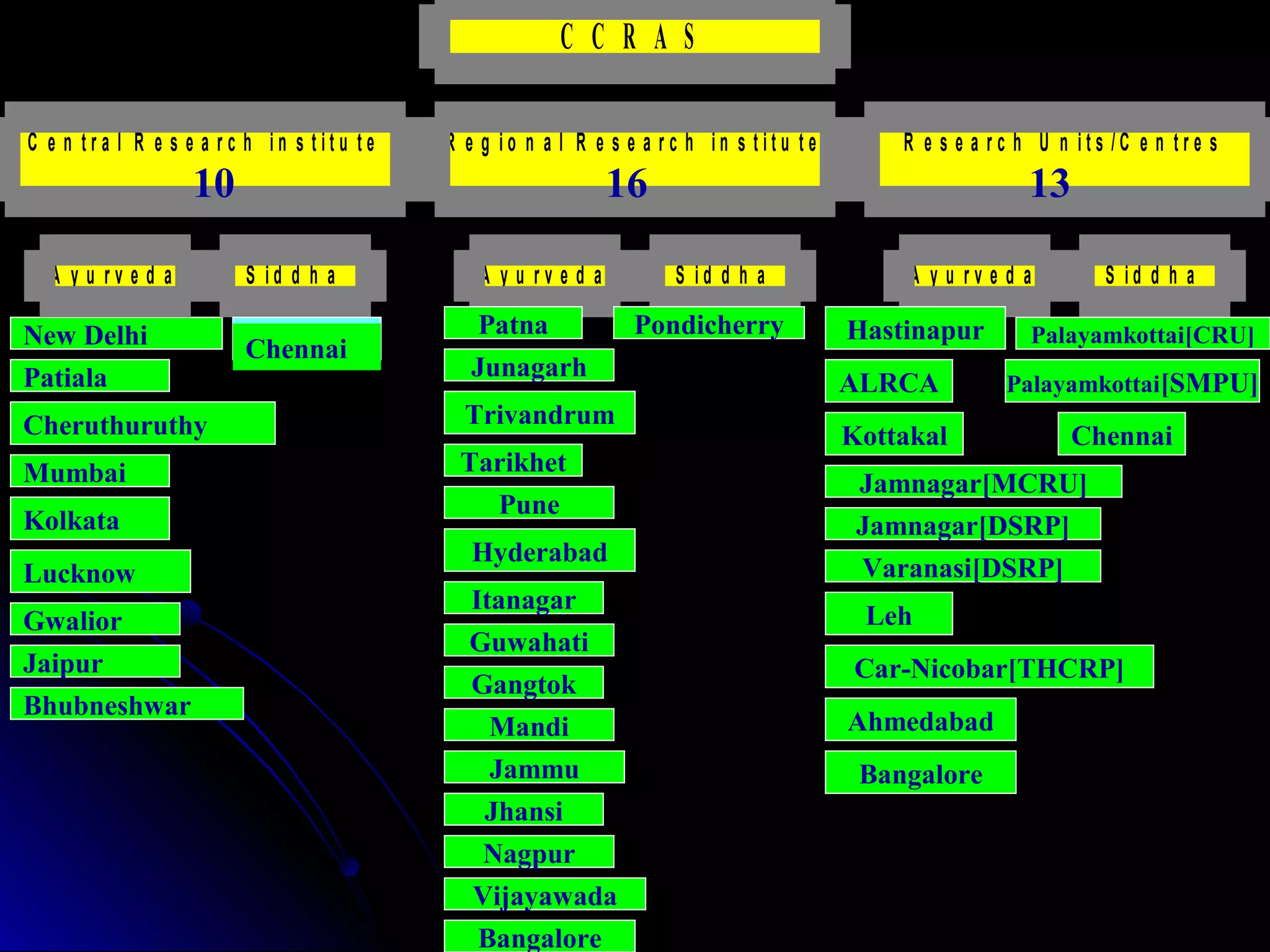 New Delhi
A y u r v e d a S i d d h a
C e n t r a l R e s e a r c h i n s t i t u t e
A y u r v e d a S i d d h a
R e g i o n a l R e s e a r c h i n s t i t u t e
A y u r v e d a S i d d h a
R e s e a r c h U n i t s / C e n t r e s
C C R A S
Patiala
Cheruthuruthy
Junagarh
Jaipur
Kolkata
Mumbai
Gwalior
Lucknow
Bhubneshwar
Patna
Chennai
Trivandrum
ALRCA
Pune
Tarikhet
Hyderabad
Gangtok
Guwahati
Itanagar
Bangalore
Jammu
Mandi
Vijayawada
Nagpur
Jhansi
Hastinapur
Jamnagar[DSRP]
Kottakal
Pondicherry
Car-Nicobar[THCRP]
Leh
Chennai
Varanasi[DSRP]
Jamnagar[MCRU]
Palayamkottai[CRU]
Ahmedabad
Palayamkottai[SMPU]
Bangalore
10 16 13
 