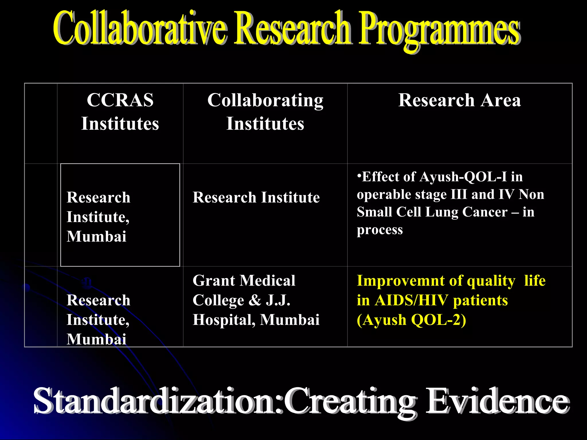 CCRAS
Institutes
Collaborating
Institutes
Research Area
Central
Research
Institute,
Mumbai
TATA Cancer
Research Institute
•Effect of Ayush-QOL-I in
operable stage III and IV Non
Small Cell Lung Cancer – in
process
Central
Research
Institute,
Mumbai
Grant Medical
College & J.J.
Hospital, Mumbai
Improvemnt of quality life
in AIDS/HIV patients
(Ayush QOL-2)
 