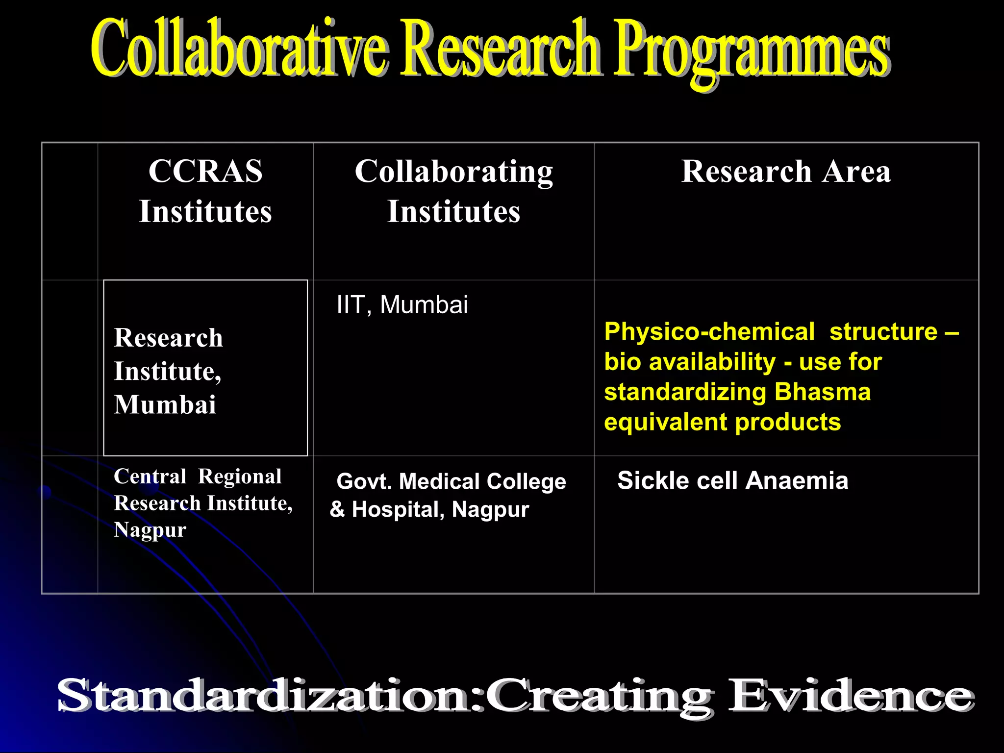 CCRAS
Institutes
Collaborating
Institutes
Research Area
Central
Research
Institute,
Mumbai
IIT, Mumbai
Central Regional
Research Institute,
Nagpur
Govt. Medical College
& Hospital, Nagpur
Sickle cell Anaemia
Physico-chemical structure –
bio availability - use for
standardizing Bhasma
equivalent products
 
