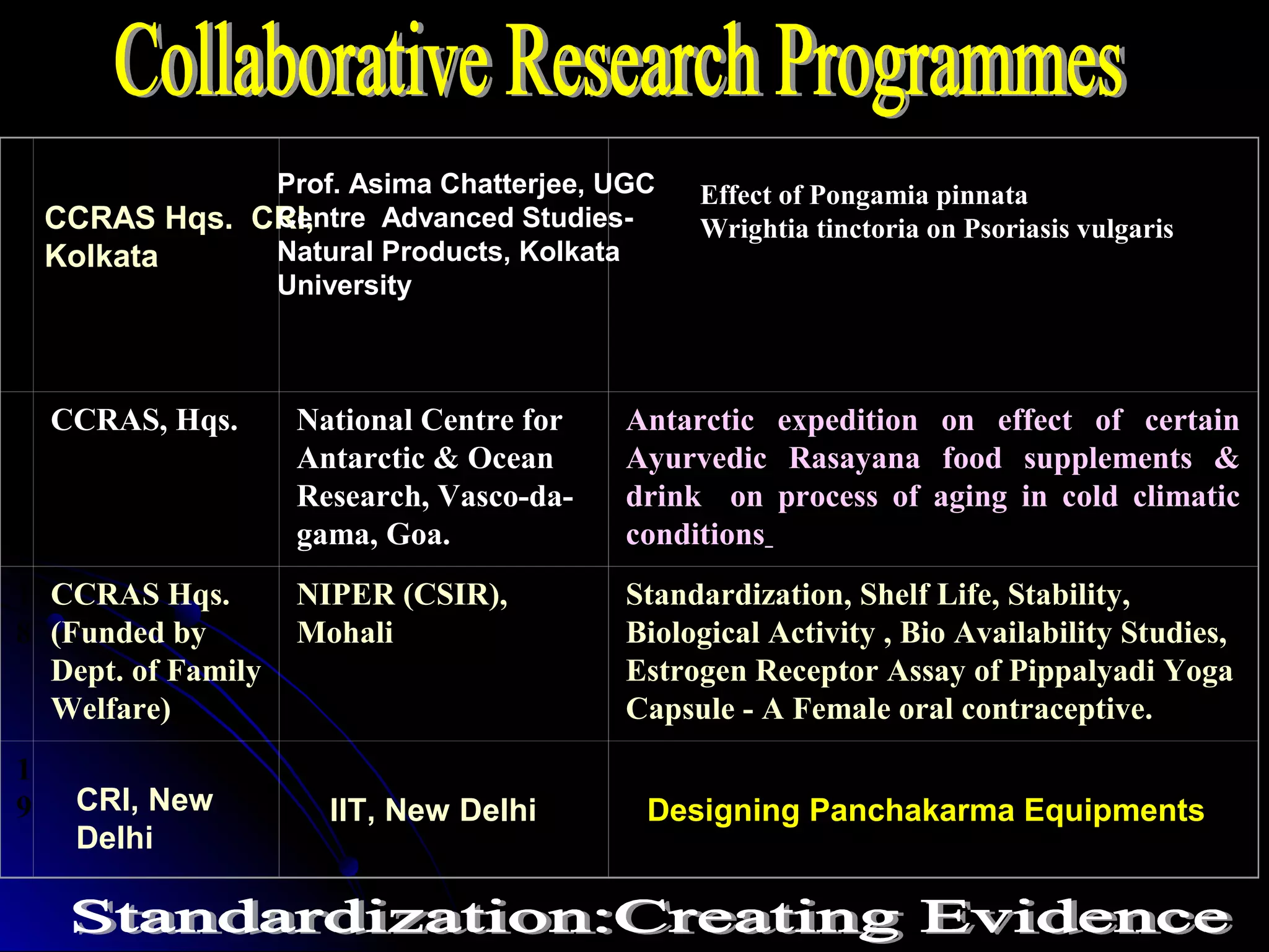 1
6
1
7
CCRAS, Hqs. National Centre for
Antarctic & Ocean
Research, Vasco-da-
gama, Goa.
Antarctic expedition on effect of certain
Ayurvedic Rasayana food supplements &
drink on process of aging in cold climatic
conditions
1
8
CCRAS Hqs.
(Funded by
Dept. of Family
Welfare)
NIPER (CSIR),
Mohali
Standardization, Shelf Life, Stability,
Biological Activity , Bio Availability Studies,
Estrogen Receptor Assay of Pippalyadi Yoga
Capsule - A Female oral contraceptive.
1
9
CCRAS Hqs. CRI,
Kolkata
Prof. Asima Chatterjee, UGC
Centre Advanced Studies-
Natural Products, Kolkata
University
Effect of Pongamia pinnataEffect of Pongamia pinnata
Wrightia tinctoria on Psoriasis vulgaristinctoria on Psoriasis vulgaris
CRI, New
Delhi
IIT, New Delhi Designing Panchakarma Equipments
 