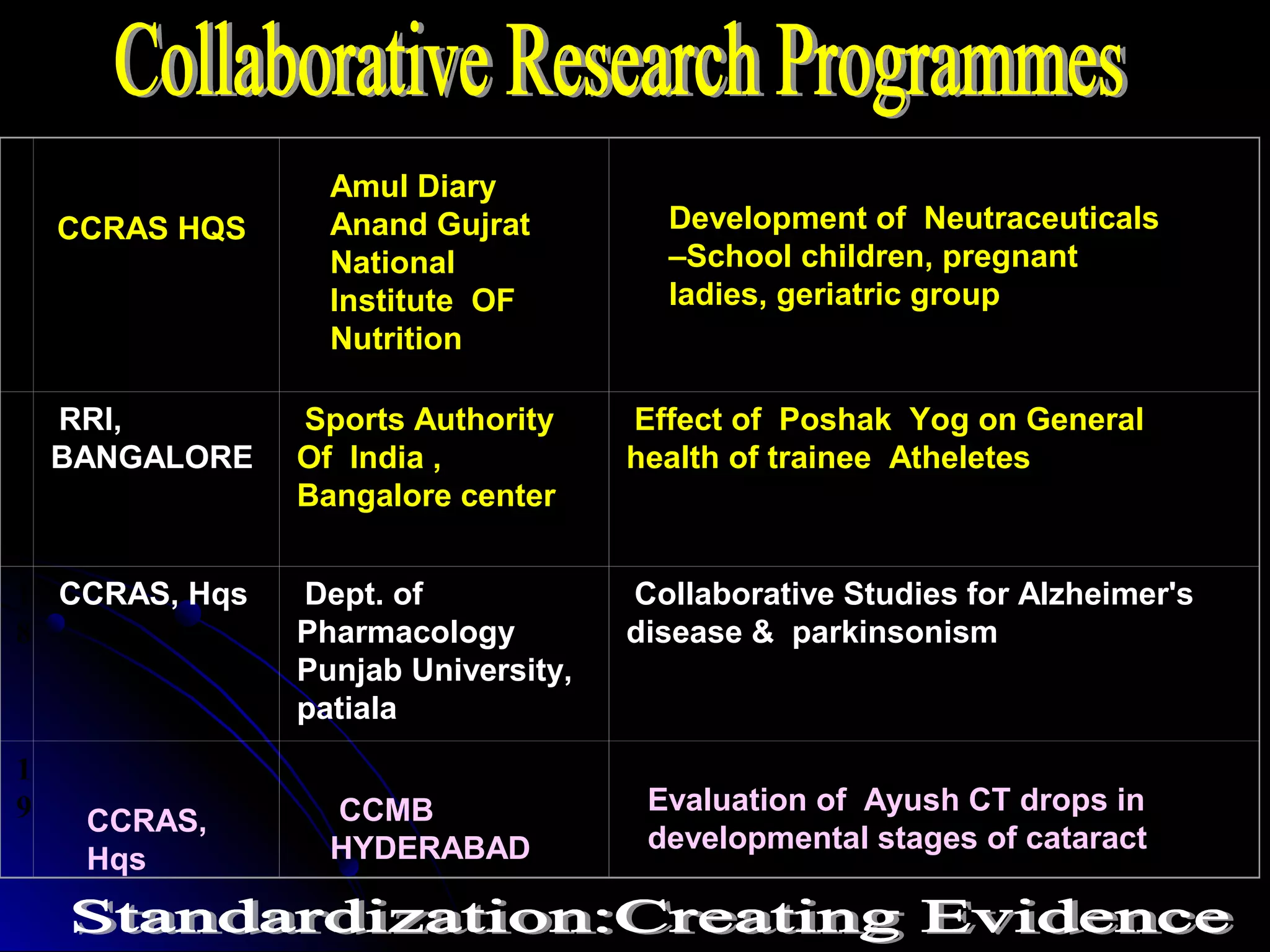 1
6
1
7
RRI,
BANGALORE
Sports Authority
Of India ,
Bangalore center
Effect of Poshak Yog on General
health of trainee Atheletes
1
8
CCRAS, Hqs  Dept. of
Pharmacology
Punjab University,
patiala
Collaborative Studies for Alzheimer's
disease & parkinsonism
1
9 CCMB
HYDERABAD
CCRAS HQS
Amul Diary
Anand Gujrat
National
Institute OF
Nutrition
Development of Neutraceuticals
–School children, pregnant
ladies, geriatric group
CCRAS,
Hqs
Evaluation of Ayush CT drops in
developmental stages of cataract
 