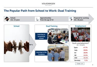 School Employment
Youth unemployment*
(16 – 24 years)
Spain 47.7%
Italy 39.8%
EU 20.0%
GB 13.5%
USA 11.1%
Germany 7.1%
4
The Popular Path from School to Work: Dual Training
Prepared for working:
min. 18 years
Apprenticeship:
From the age of 15
School:
min. 15 years
Dual Training
Learning in the
Company
Learning in
vocational
school
65 %
* October 2015
 