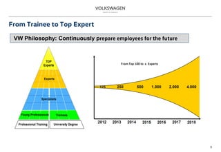 From Trainee to Top Expert
5
From Top 100 to x Experts
VW Philosophy: Continuously prepare employees for the future
 