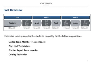 Fact Overview
9
OJT
Shop
floor
Academy Acad. Acad.
Year 1 Year 2 Year 3
8 Month 4 Month
Acad.
OJT
Shop
floor
OJT
Shop
floor
OJT
+ final
exam
Extensive training enables the students to qualify for the following positions:
Skilled Team Member (Maintenance)
Pilot Hall Technicians
Finish / Repair Team member
Quality Technician
4 Month 4 Month 4 Month 4 Month 4 Month 4 Month
 