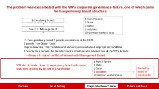 The problem was exacerbated with the VW’s corporate governance failure, one of which came
from supervisory board structure
In the supervisory board, 5 people are relatives of the CEO
2 people from Qatari funds
Representatives from the State and workers just cared about employment condition
The only outsider was the Swedish bank’s chairman who advised one of the VW’s brands
→ Pose a threat of conflict of interest with Management Board
VW should restructure its supervisory board with more
outsiders elected by Board of Shareholder
Culture Goal Setting Corporate Governance Future catch-up
 