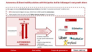 Autonomous & Shared mobility solutions with third parties shall be Volkswagen’s next growth drivers
Volkswagen develops Electrified & Autonomous Vehicles to facilitate “connected and shared” mobility trend
• 40% of personal mileage in Europe, US & China in 2030 would be autonomous.
• More people in the city own no car & follow sharing concepts in transportation
Ride-hailing
Car-
sharing
AUTONOMOUS
VEHICLES
ELECTRIFIE
D
VEHICLES
Mutually
supportive
Enablers of
connecting & sharing
✔ Reduces lead time
✔ Lower fuel & maintenance
cost
✔ Better integrated into
hailing apps
✔ Increase mobility services
quality
Culture Goal setting Corporate governance Future catch-up
 