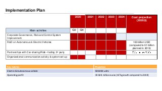 Implementation Plan
2020 2021 2022 2023 2024 Cost projection
(2020.$)
Main activities Q3 Q4
Corporate Governance, Risk and Control System
Improvement
R&D on Autonomous & Electric Vehicles 100 billion USD
(compared to 91 billion
planned in 2019)
Partnerships with Car-sharing/Ride –hailing 3rd party
Organizational communication activity & system set-up
Key metrics Projection
Electric & Autonomous vehicle 500.000 units
Operating profit 19.504 million euros (15% growth compared to 2019)
 