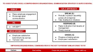 TO AVOID FUTURE CRISIS, A COMPREHENSIVE ORGANIZATIONAL COMMUNICATION STRATEGY IS QUITE ESSENTIAL
GOALS
● Employee satisfaction
benchmark (by survey)
● Turnover rate
S.R.C APPROACH
SPEAK (S)
● Periodic in-person assembly
across all companies
● Take feedback & initiatives
RESPOND (R)
● Reply & direction from boards of
management
● Timely manner
CHECK (C)
● Progress of taking actions
● Employees’ satisfaction
MEASUREMENT
● Raise employee engagement
● Encourage open
communication
PIC
● HR DEPT
IMPROVING ORGANIZATIONAL COMMUNICATION IS THE KEY TO PREVENT SIMILAR CRISIS TO VW
Culture Goal setting Corporate governance Future catch-up
 