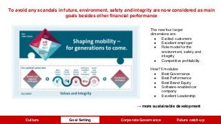 The new four target
dimensions are:
● Excited customers
● Excellent employer
● Role model for the
environment, safety and
integrity
● Competitive profitability.
How? 5 modules
● Best Governance
● Best Performance
● Best Brand Equity
● Software-enabled car
company
● Excellent Leadership
To avoid any scandals in future, environment, safety and integrity are now considered as main
goals besides other financial performance
→ more sustainable development
Goal SettingCulture Goal Setting Corporate Governance Future catch-up
 
