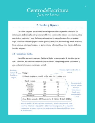 2. Tablas y figuras
Las tablas y figuras posibilitan al autor la presentación de grandes cantidades de
información de forma eficiente y comprensible. Sus componentes básicos son: número, título
descriptivo, contenido y nota. Deben mencionarse de forma explícita en el texto para dar
lugar a su inserción (en la página o en un apartado al final del documento) y deben atribuirse
los créditos de autoría en los casos en que se retome información de otras fuentes, de forma
literal o adaptada.
2.1 Formato de tablas
Las tablas son un recurso para facilitar al lector la comprensión de los datos que se
van a contrastar. Se considera una tabla aquella que está compuesta por filas y columnas y
que contiene información numérica o textual.
Nota de la tabla con descripciones adicionales y atribución de autoría. Debe
conservar el tamaño y tipo de letra del documento en general. Si se presentan
varias notas, se sugiere empezar con notas generales, luego específicas y luego
de probabilidad.
Tabla 1
Violencia de género en Cali en los años 2017, 2018 y 2019
Nota. Datos tomados del Observatorio de Género de Cali (2020).
Etiqueta y
número de
la tabla en
negrita
Título descriptivo de la tabla en
cursiva
Contenido de la
tabla (se marcan
las líneas
horizontales).
Puede tener
interlineado 1.0,
1.5 o 2.0
9
 