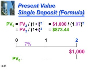 3-30
PV0 = FV2 / (1+i)2 = $1,000 / (1.07)2
= FV2 / (1+i)2 = $873.44
Present Value
Single Deposit (Formula)
0 1 2
$1,000
7%
PV0
 