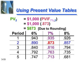 3-33
PV2 = $1,000 (PVIF7%,2)
= $1,000 (.873)
= $873 [Due to Rounding]
Using Present Value Tables
Period 6% 7% 8%
1 .943 .935 .926
2 .890 .873 .857
3 .840 .816 .794
4 .792 .763 .735
5 .747 .713 .681
 