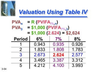 3-54
PVAn = R (PVIFAi%,n)
PVA3 = $1,000 (PVIFA7%,3)
= $1,000 (2.624) = $2,624
Valuation Using Table IV
Period 6% 7% 8%
1 0.943 0.935 0.926
2 1.833 1.808 1.783
3 2.673 2.624 2.577
4 3.465 3.387 3.312
5 4.212 4.100 3.993
 