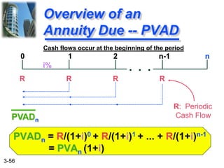3-56
PVADn = R/(1+i)0 + R/(1+i)1 + ... + R/(1+i)n-1
= PVAn (1+i)
Overview of an
Annuity Due -- PVAD
R R R R
0 1 2 n-1 n
PVADn
R: Periodic
Cash Flow
i% . . .
Cash flows occur at the beginning of the period
 