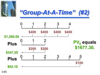 3-65
“Group-At-A-Time” (#2)
0 1 2 3 4
$400 $400 $400 $400
PV0 equals
$1677.30.
0 1 2
$200 $200
0 1 2 3 4 5
$100
$1,268.00
$347.20
$62.10
Plus
Plus
 