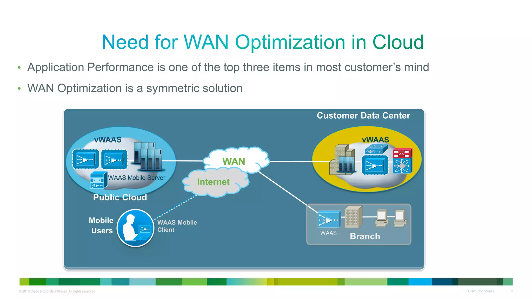 • Application Performance is one of the top three items in most customer‟s mind

• WAN Optimization is a symmetric solution

                                                                                                    Customer Data Center

                                                      vWAAS                                                  vWAAS

                                                                                              WAN
                                                           WAAS Mobile Server
                                                                                        Internet
                                                     Public Cloud

                                                  Mobile                  WAAS Mobile
                                                  Users                   Client                    WAAS
                                                                                                           Branch




© 2010 Cisco and/or its affiliates. All rights reserved.                                                                   Cisco Confidential   3
 