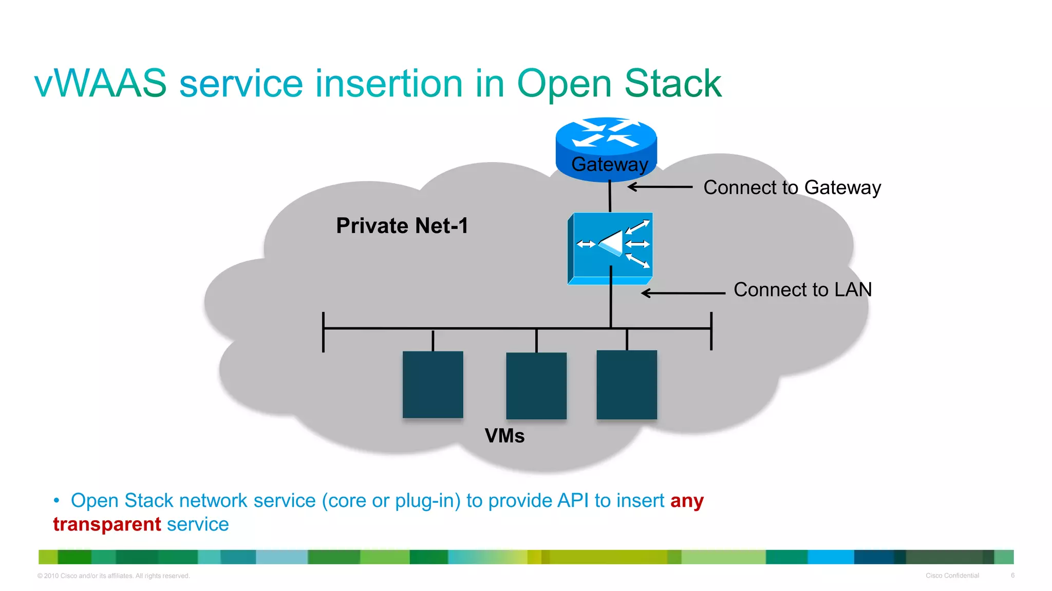 Gateway
                                                                                             Connect to Gateway
                                                           Private Net-1

                                                                                                Connect to LAN




                                                                             VMs
                                                                           VMs


     • Open Stack network service (core or plug-in) to provide API to insert any
     transparent service

© 2010 Cisco and/or its affiliates. All rights reserved.                                                          Cisco Confidential   6
 