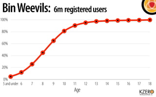 Bin Weevils: 6m registered users
100%

80%

60%

40%

20%

 0%
 5 and under 6   7   8   9   10   11    12   13   14   15   16   17   18
                                  Age
 