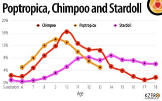 Poptropica, Chimpoo and Stardoll
20%
                    Chimpoo         Poptropica             Stardoll
16%

12%

8%

4%

0%
5 and under 6   7   8     9   10   11    12      13   14   15         16   17   18
                                   Age
 