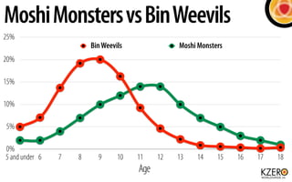 Moshi Monsters vs Bin Weevils
25%
                        Bin Weevils              Moshi Monsters
20%

15%

10%

5%

0%
5 and under 6   7   8     9      10   11    12   13   14     15   16   17   18
                                      Age
 