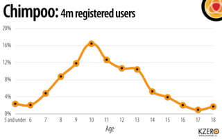 Chimpoo: 4m registered users
20%

16%

12%

8%

4%

0%
5 and under 6   7   8   9   10   11    12   13   14   15   16   17   18
                                 Age
 