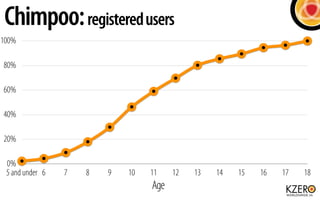 Chimpoo: registered users
100%

80%

60%

40%

20%

 0%
 5 and under 6   7   8   9   10   11    12   13   14   15   16   17   18
                                  Age
 
