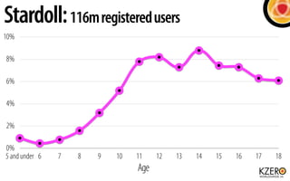 Stardoll: 116m registered users
10%

8%

6%

4%

2%

0%
5 and under 6   7   8   9   10   11    12   13   14   15   16   17   18
                                 Age
 