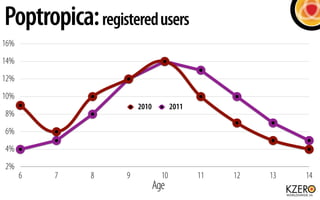 Poptropica: registered users
16%
14%
12%
10%
                      2010          2011
8%
6%
4%
2%
      6   7   8   9            10          11   12   13   14
                             Age
 