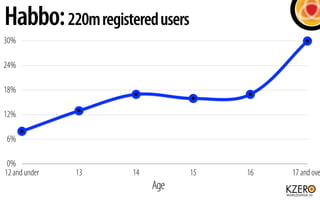 Habbo: 220m registered users
30%

24%

18%

12%

6%

 0%
12 and under   13   14         15   16   17 and ove
                         Age
 
