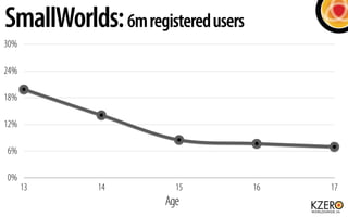 SmallWorlds: 6m registered users
30%

24%

18%

12%

6%

0%
      13    14         15          16   17
                     Age
 
