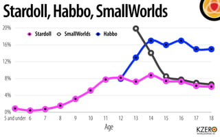 Stardoll, Habbo, SmallWorlds
20%
                Stardoll       SmallWorlds    Habbo
16%

12%

8%

4%

0%
5 and under 6       7      8       9     10   11      12   13   14   15   16   17   18
                                              Age
 