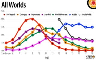 All Worlds
25%
      Bin Weevils       Chimpoo   Poptropica   Stardoll        Moshi Monsters   Habbo        SmallWorlds
20%

15%

10%

5%

0%
5 and under 6       7        8    9      10    11         12      13     14     15      16      17     18
                                               Age
 