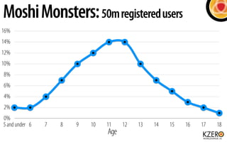 Moshi Monsters: 50m registered users
16%
14%
12%
10%
8%
6%
4%
2%
0%
5 and under 6   7   8   9   10   11    12   13   14   15   16   17   18
                                 Age
 