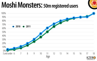 Moshi Monsters: 50m registered users
100%
 90%
 80%
 70%
                2010     2011
 60%
 50%
 40%
 30%
 20%
 10%
  0%
  5 and under 6      7   8      9   10   11    12   13   14   15   16   17   18
                                         Age
 