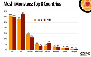 Moshi Monsters: Top 8 Countries
35%
                        32%
      31%
            30%
30%
                  28%
                                             2010            2011
25%


20%


15%                           14%
                                    11%
10%
                                                              6%
                                           5%
5%                                              3%      4%
                                                                    3% 3%
                                                                                  2% 2%
                                                                                            1% 1%
0%
        UK          US        Australia   New Zealand   Canada      Phillipines   Ireland   Singapore
 