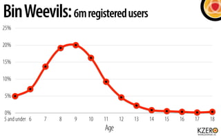 Bin Weevils: 6m registered users
25%

20%

15%

10%

5%

0%
5 and under 6   7   8   9   10   11    12   13   14   15   16   17   18
                                 Age
 