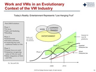 Work and VWs in an Evolutionary Context of the VW Industry WORK ENTERTAINMENT LEARNING/ TRAINING 2008 Phase 1: SL focus Sales and Marketing Branding Phase 2: Entertainment Pre-teens and teens Connecting toys and traditional media to VWs Phase 3: Greater focus on work Enterprises recognizing value of VWs for work Better integration of Web and VWs Phase 1 Phase 2 Phase 3 SL: Second Life Media and user interest and attention Interest in  non-SL  platforms Today’s Reality: Entertainment Represents “Low Hanging Fruit” Post-2000 Evolution: Expected Enterprise Use Actual Enterprise Use 2010 