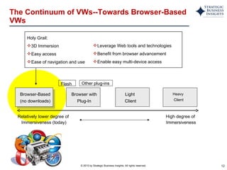 The Continuum of VWs--Towards Browser-Based VWs Browser-Based (no downloads) Browser with Plug-In Light  Client Heavy  Client Relatively lower degree of  Immersiveness (today) High degree of  Immersiveness Flash Other plug-ins Holy Grail: 3D Immersion  Easy access  Ease of navigation and use Leverage Web tools and technologies Benefit from browser advancement Enable easy multi-device access 