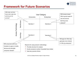 Framework for Future Scenarios Will Linden Lab have  future role to play here and live up to its  promise? Will browser-based VWs improve ease-of- use and remove  learning curve  obstacle? Will apps for VWs help  generate more interest In VWs by enterprise? Will consumers shift from  browsers to apps on mobile  devices and stimulate  consumer interest? Access Technology User Category Consumers Enterprises Web Browser Client/App Reasons for using scenario methodology: Provides structure for analysis Avoids excessive number of possible future states Uses key scenario drivers Narrative 1 Narrative 2 Narrative 3 Narrative 4 