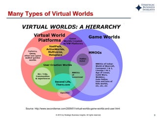 Many Types of Virtual Worlds Source: http://www.secondtense.com/2009/01/virtual-worlds-game-worlds-and-user.html 