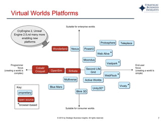 Programmer focus (creating a world is complex) Virtual Worlds Platforms  Suitable for consumer worlds Suitable for enterprise worlds End-user focus (creating a world is simple) Multiverse OpenSim Teleplace Protosphere Second Life Grid Active Worlds Cobalt/ Croquet Wonderland Key: Blink 3D WebFlock  * Vivaty  * propreitary Web Alive  * open source * browser-based Sirikata Moondus PowerU Nexus Vastpark  * Unity3D* Blue Mars CryEngine 2, Unreal  Engine 2.5,nd many more  enabling new platforms 