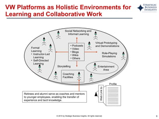 VW Platforms as Holistic Environments for Learning and Collaborative Work Formal Learning Instructor-Led Learning Self-Directed  Learning Retirees and alumni serve as coaches and mentors to younger employees, enabling the transfer of experience and tacit knowledge. Podcasts Video  Blogs Wikis Others Coaching Facilities Social Networking and  Informal Learning Virtual Prototyping  and Demonstrations Storytelling Role-Playing  Simulations Entertainment Area Profile Web Link to 