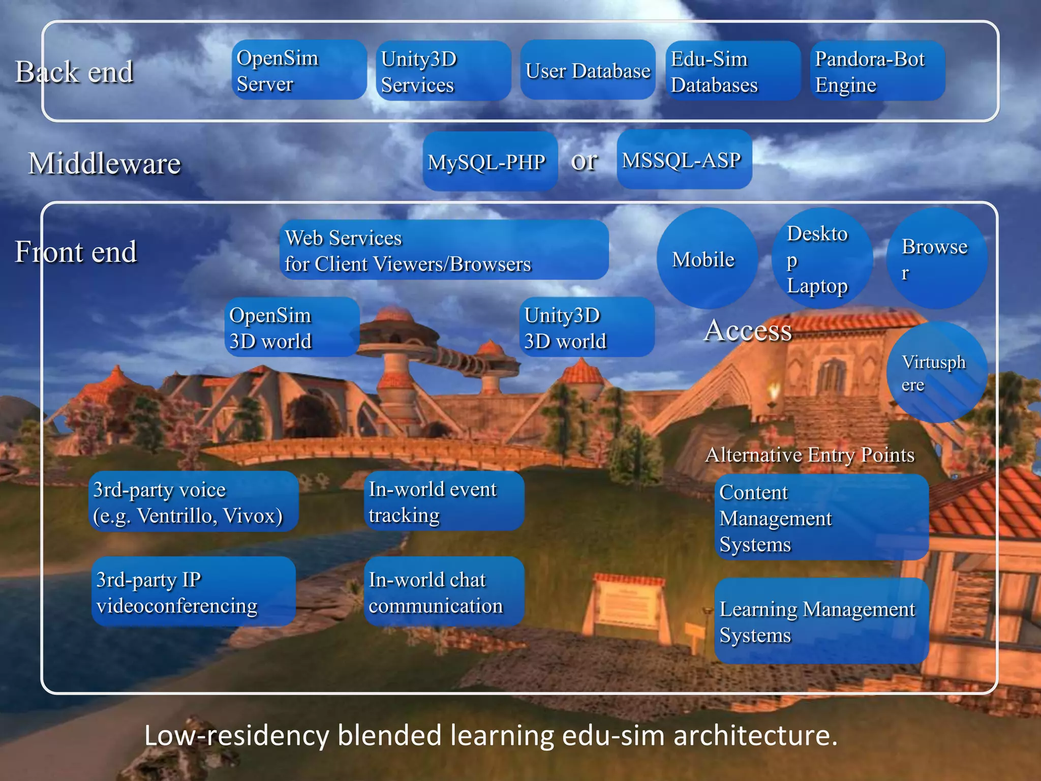 OpenSim            Unity3D                         Edu-Sim        Pandora-Bot
Back end              Server             Services
                                                         User Database
                                                                         Databases      Engine


Middleware                                    MySQL-PHP      or     MSSQL-ASP


                               Web Services                                          Deskto
Front end                                                                                         Browse
                               for Client Viewers/Browsers               Mobile      p
                                                                                                  r
                                                                                     Laptop
                     OpenSim                             Unity3D
                     3D world                            3D world           Access
                                                                                                  Virtusph
                                                                                                  ere


                                                                            Alternative Entry Points
     3rd-party voice                    In-world event                        Content
     (e.g. Ventrillo, Vivox)            tracking                              Management
                                                                              Systems
     3rd-party IP                       In-world chat
     videoconferencing                  communication                         Learning Management
                                                                              Systems



            Low-residency blended learning edu-sim architecture.
 